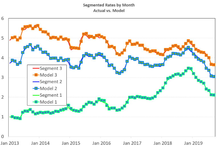 Segmented rates chart