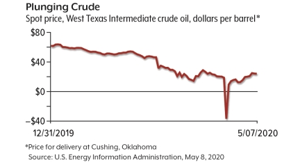 Oil-chart